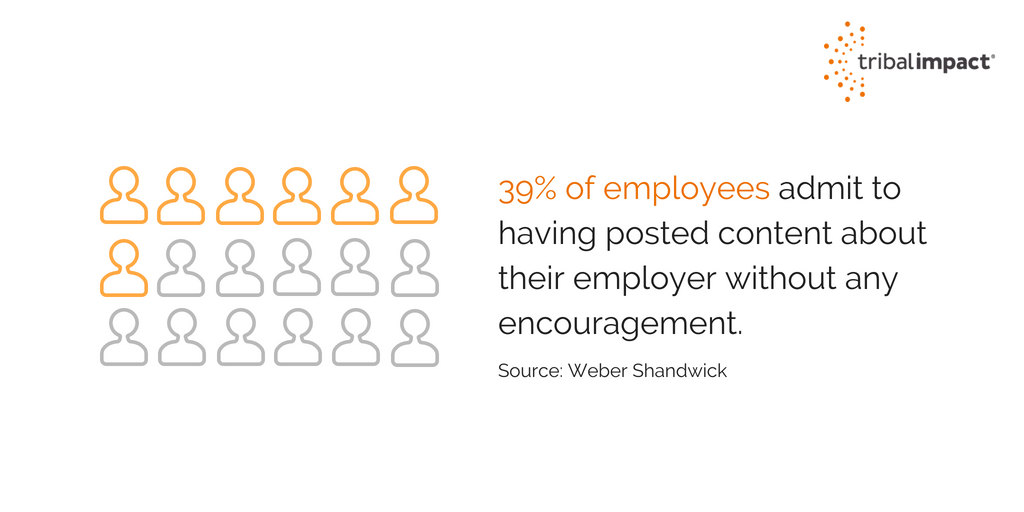 39 of employees admit to posting content about their employer