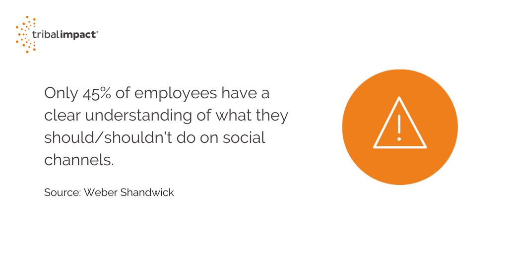 45 of employees have a clear understanding of what they should2Fshouldn't do on social channels.