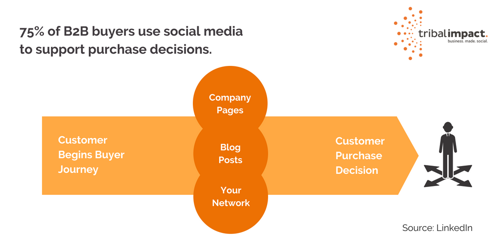 75 of B2B buyers use social media to support purchase decisions.