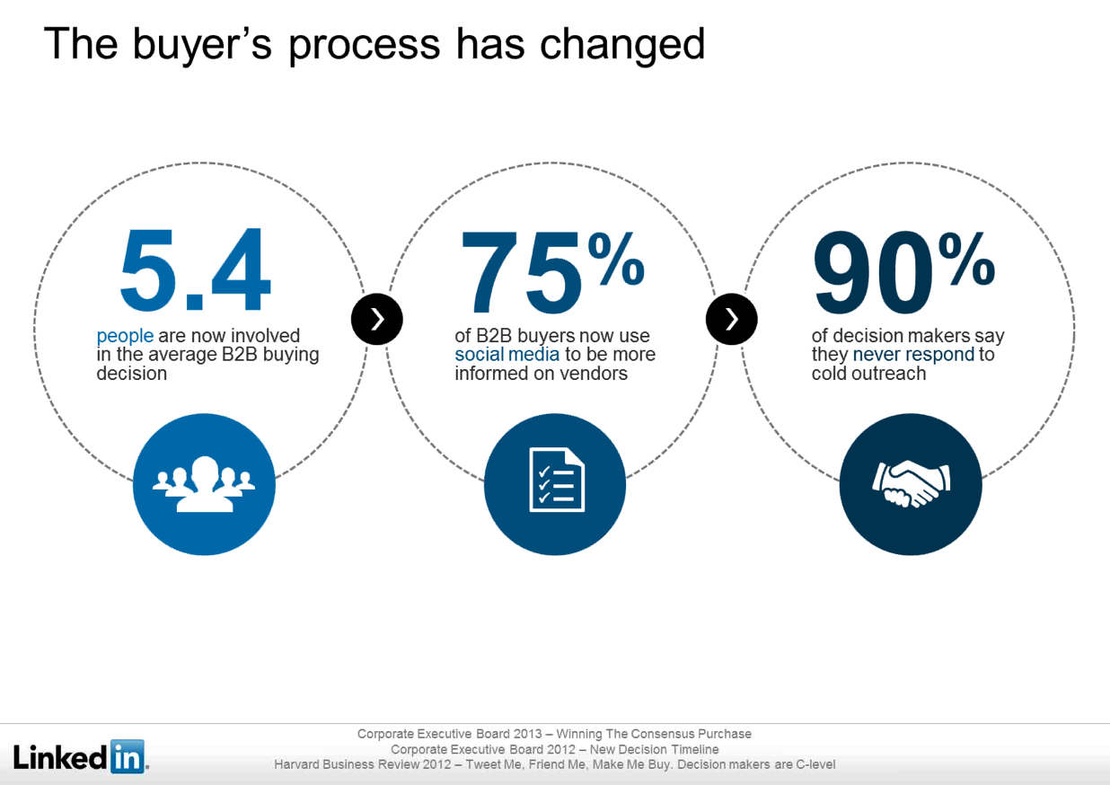 B2B-buyers-social-selling
