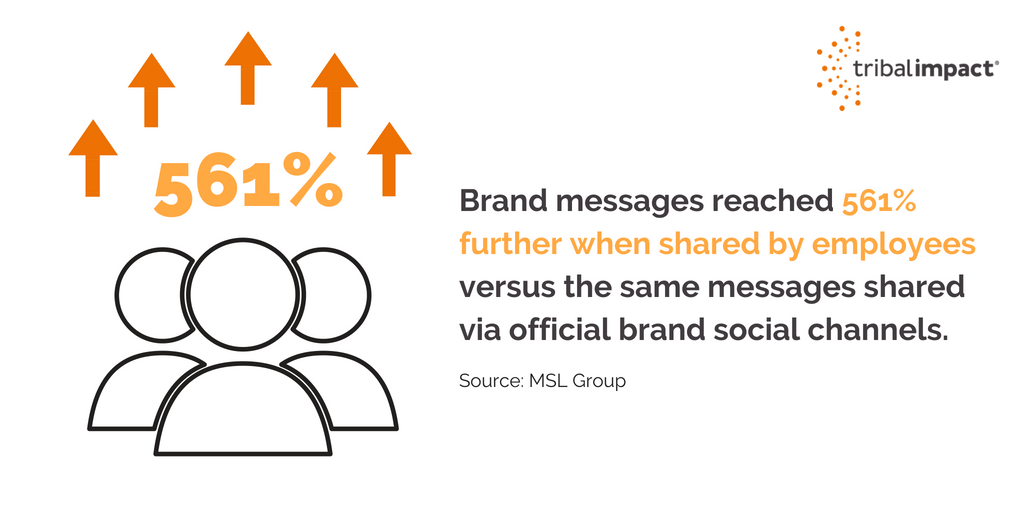 Brand messages reached 561 further when shared by employees (1)
