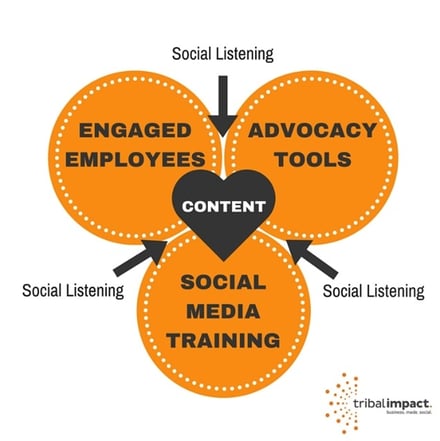 5 Componenets Employee Advocacy Features