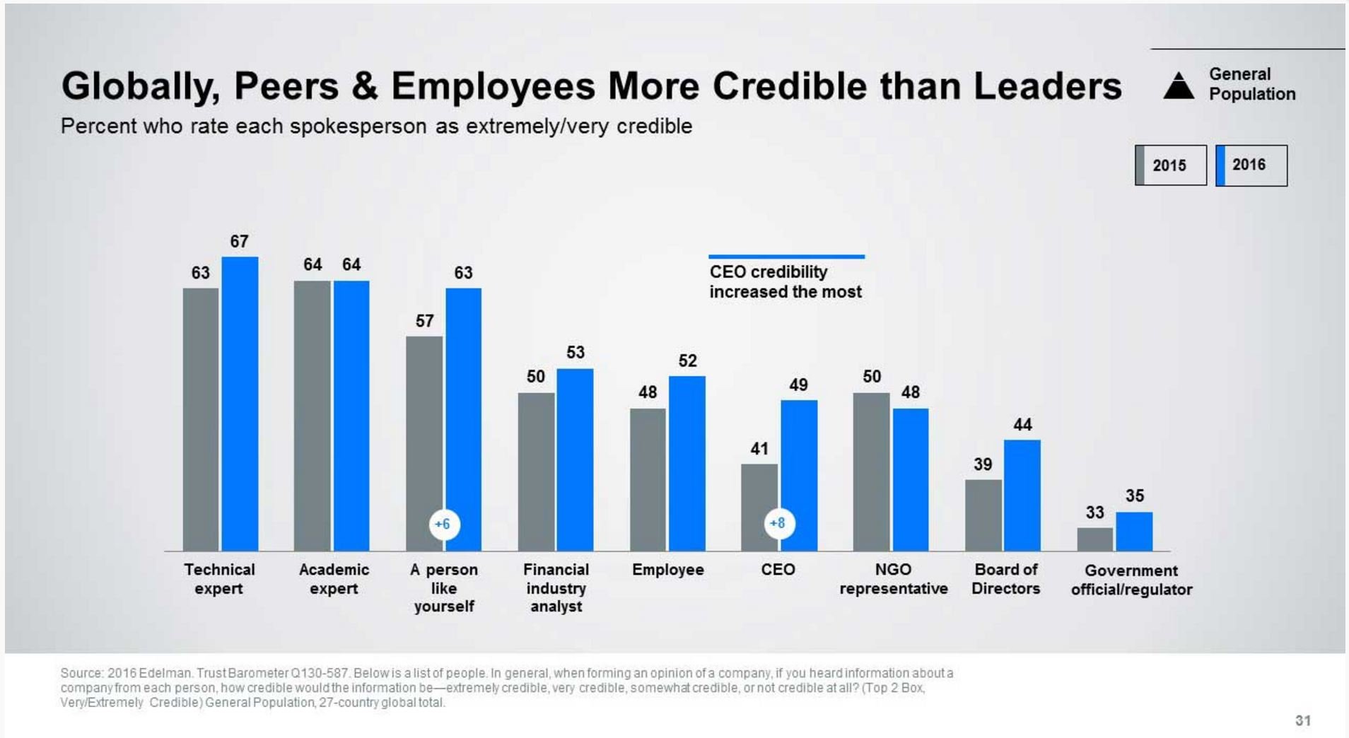 Edelman Trust Barometer Employee Trust
