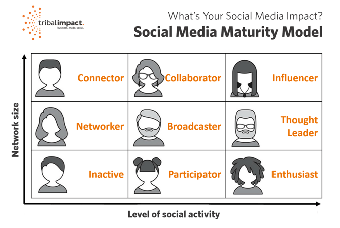 Social Media Impact