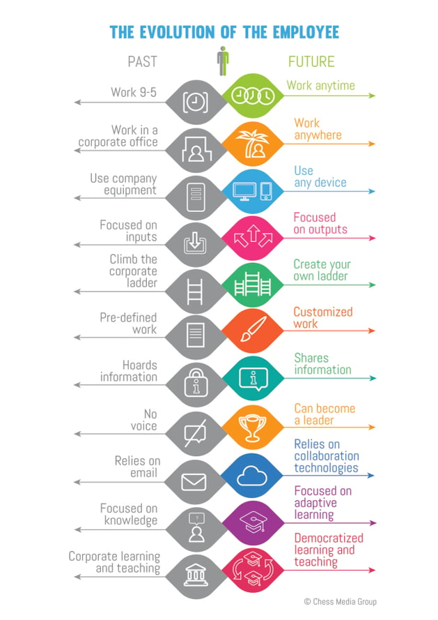 Evolution of the employee social media wave