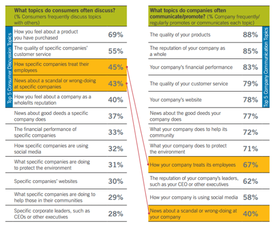 weber-shandwick-reputation-study