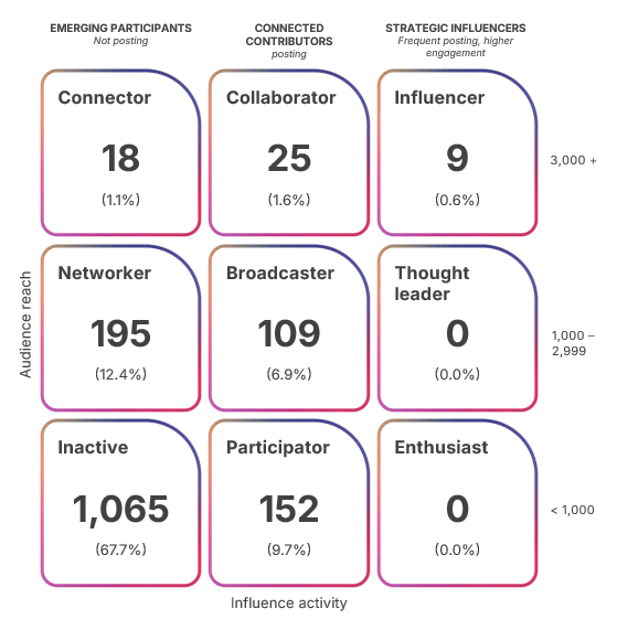 Influence Maturity Matrix