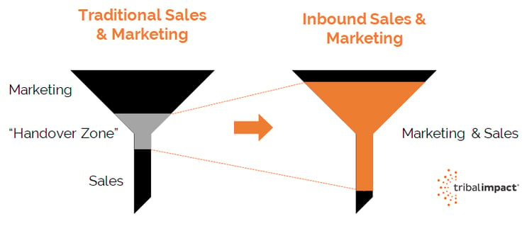 Marketing and Sales Inbound Funnels.png