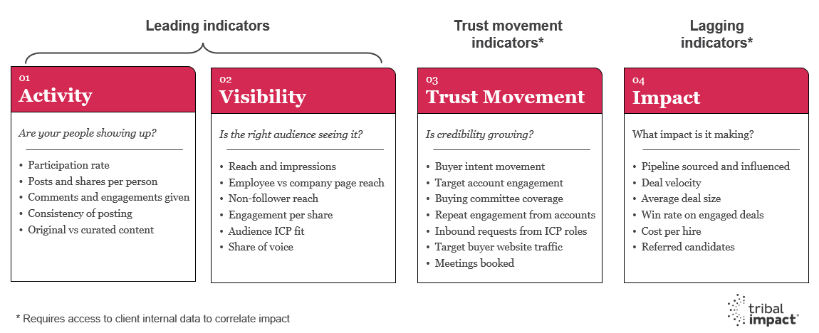 Measurement Tribal Impact