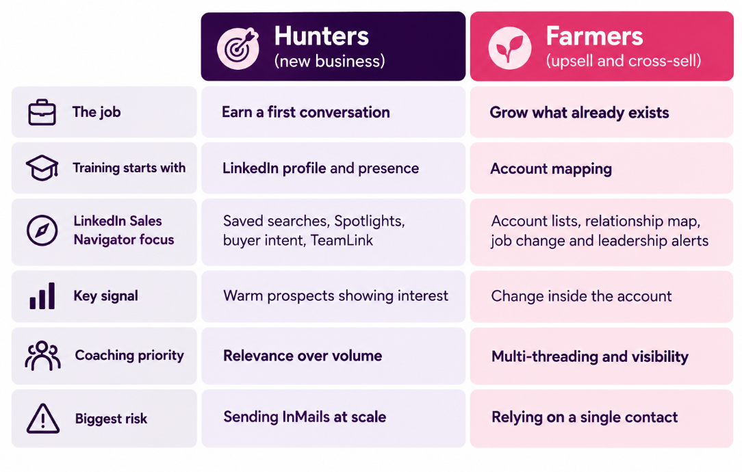 Sales Navigator - Farmers and hunters