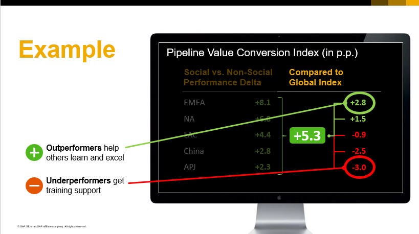 Sales pipeline index