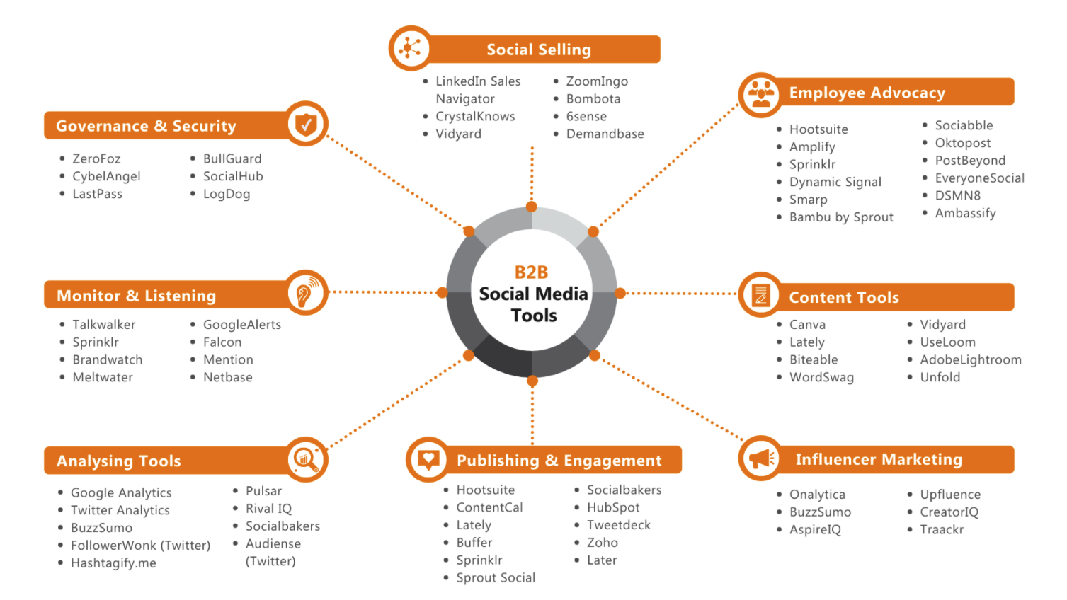 Social Media Tool Stack from Tribal Impact