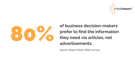 80% of business decision makers prefer to find the information they need via articles
