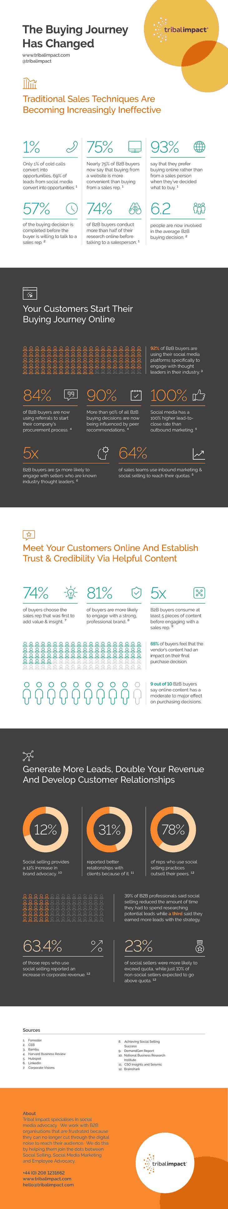 COMPRESSED - Social Selling B2B Buyer Journey infographic