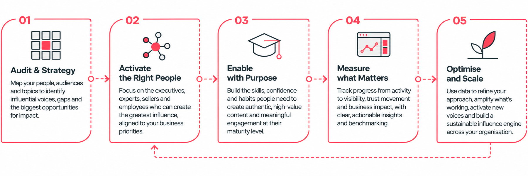 TRIBAL IMPACT PROCESS