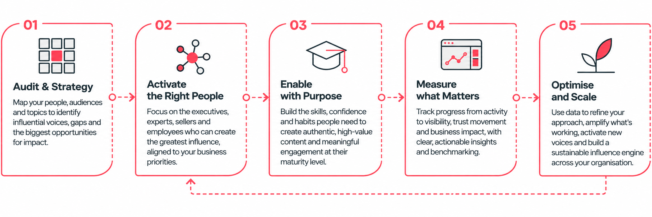 TRIBAL IMPACT PROCESS