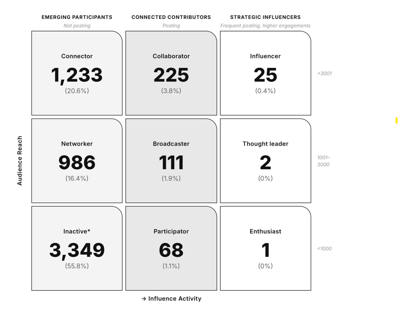 Tribal Impact Employee Influencer Maturity Matrix Model 2026