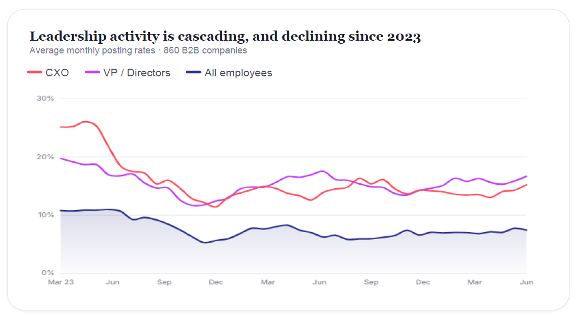 Tribal Impact Leadership Activity Declining