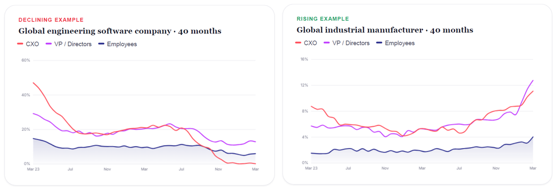 Tribal Impact Trends Follow Leadership Behaviour On LinkedIn