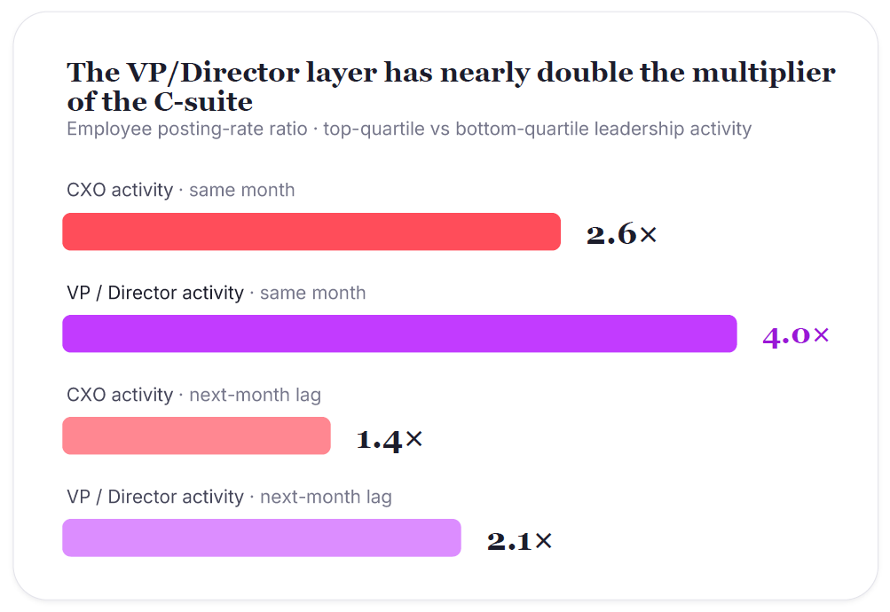 Tribal Impact VP Director Layer Nearly Double Multiplier