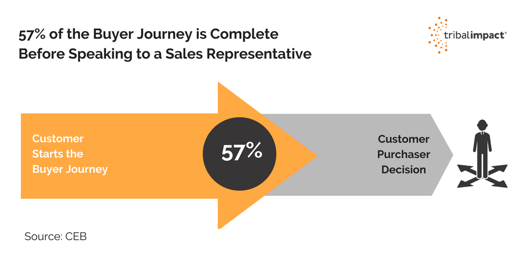 buyer journey is complete before speaking to a sales rep