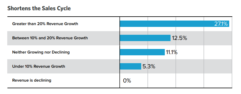 c-level buy in employee advocacy