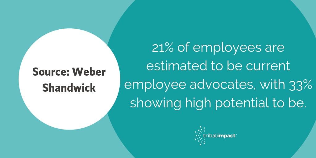 21% of employees are estimated to be current employee advocates, with 33% showing high potential to be