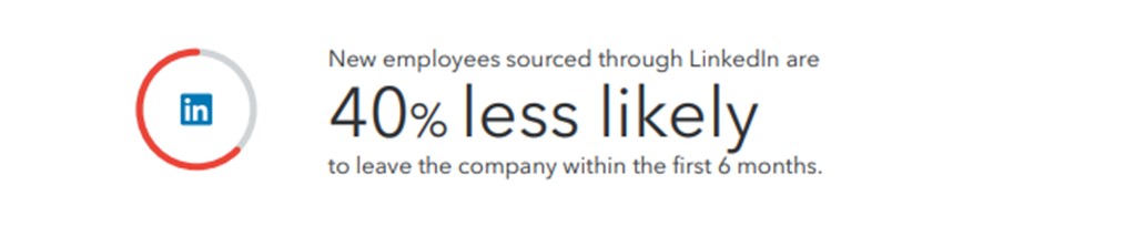 40% less likely LinkedIn