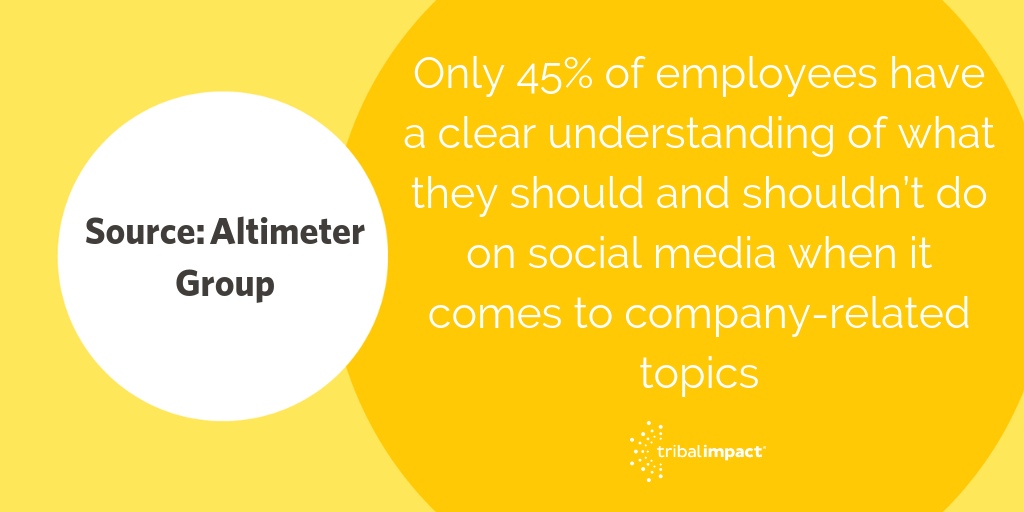 45 of employees have a clear understanding of what they should and shouldn’t do on social media when it comes to company-related topics