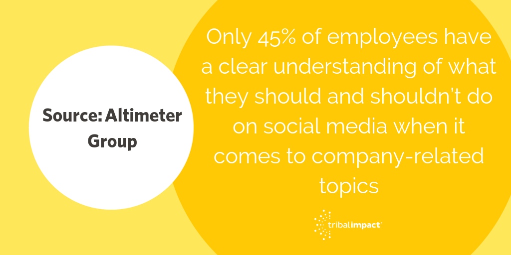 45 of employees have a clear understanding of what they should and shouldn’t do on social media when it comes to company-related topics
