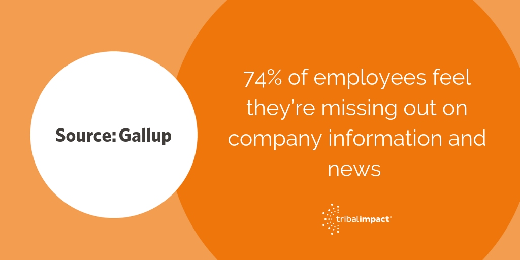 74 of employees feel they’re missing out on company information and news
