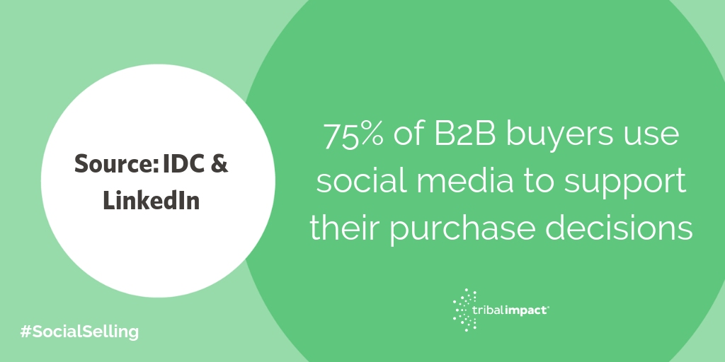 75 of B2B buyers use social media to support their purchase decisions