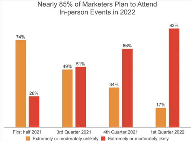 85% marketers plan to attend events