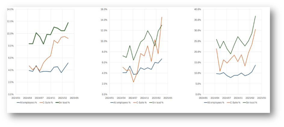 Activity increases, conversations build and advocacy spreads