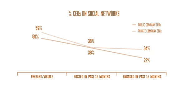 CEOs-on-social-networks