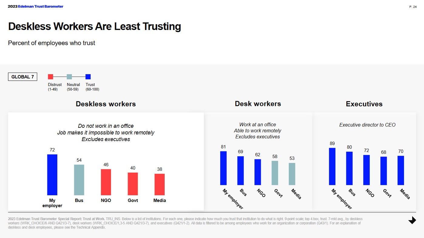 Deskless workers are least trusting
