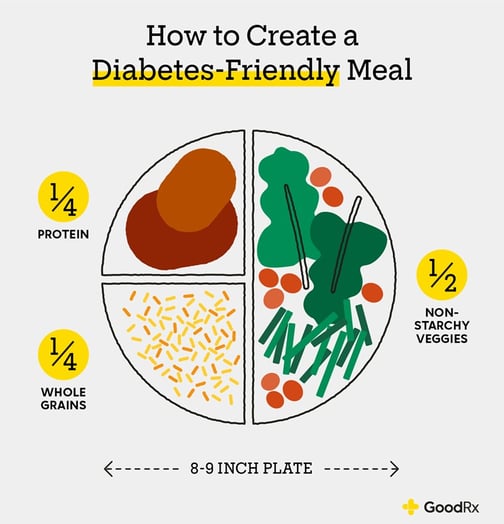 Diabetes-Friendly Plate