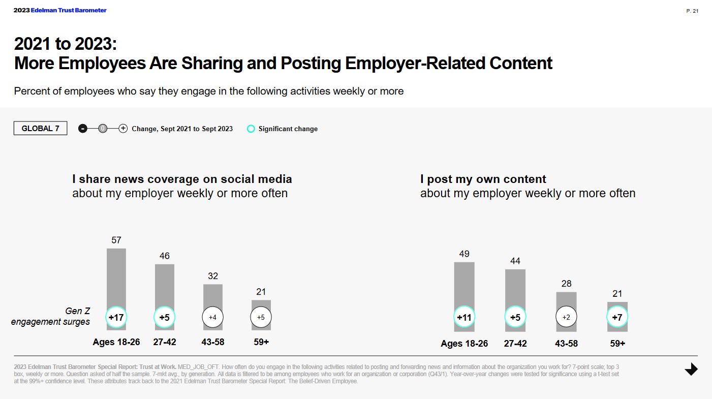 Edelman More Employees Are Sharing Employee Content