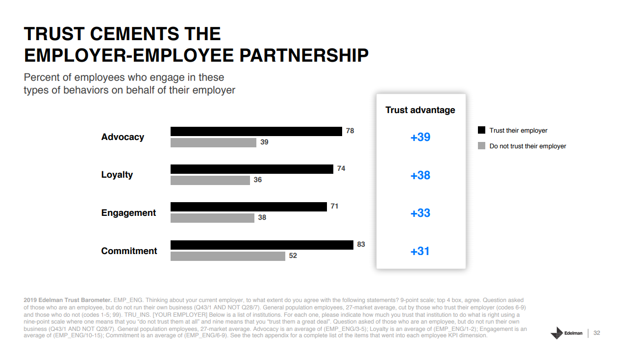Edelman Trust Barometer 2019 Employer Employee Partnership