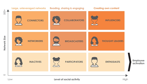 From Macro To Nano To The Rise Of The B2B Employee Influencer blog image 1