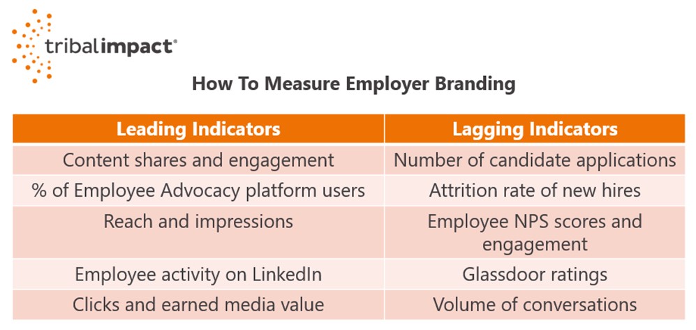 How do you measure employer branding