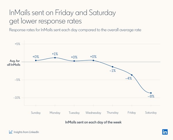 Inmails sent on Friday and Saturday get lower response rates
