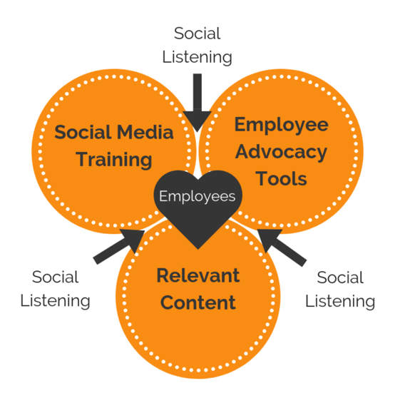 Training Tools Content For Employee Advocacy Tribal Impact