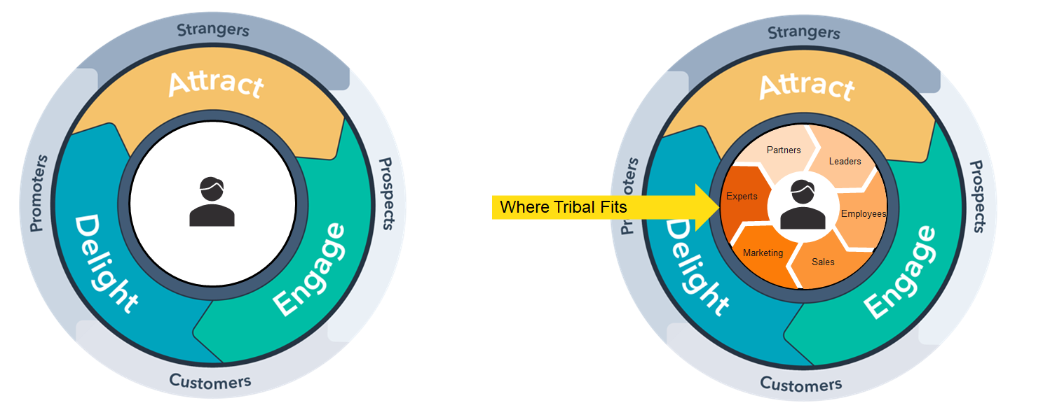Tribal Flywheel