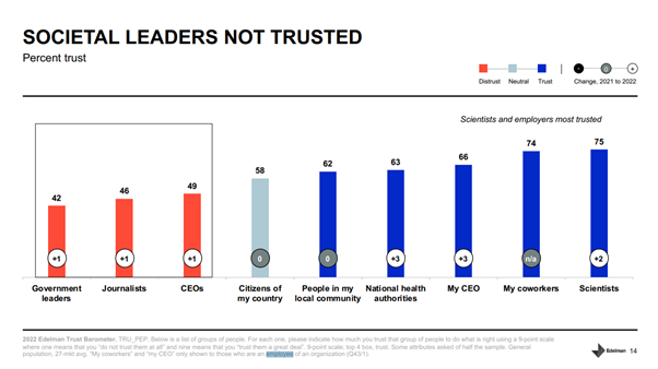 Trust, Leadership And Advocacy – The Edelman Trust Barometer 2022 BLOG IMAGE