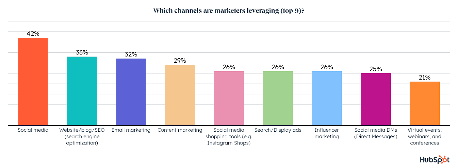 What channels are marketers leveraging