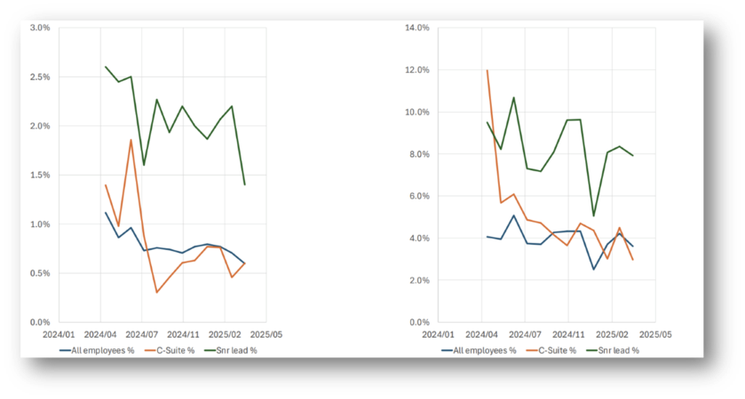 When leaders’ activity drops, employee activity often falls away too