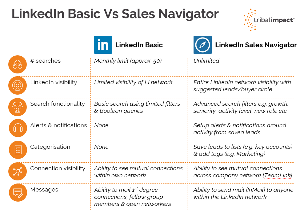 linkedin sales navigator vs linkedin basic