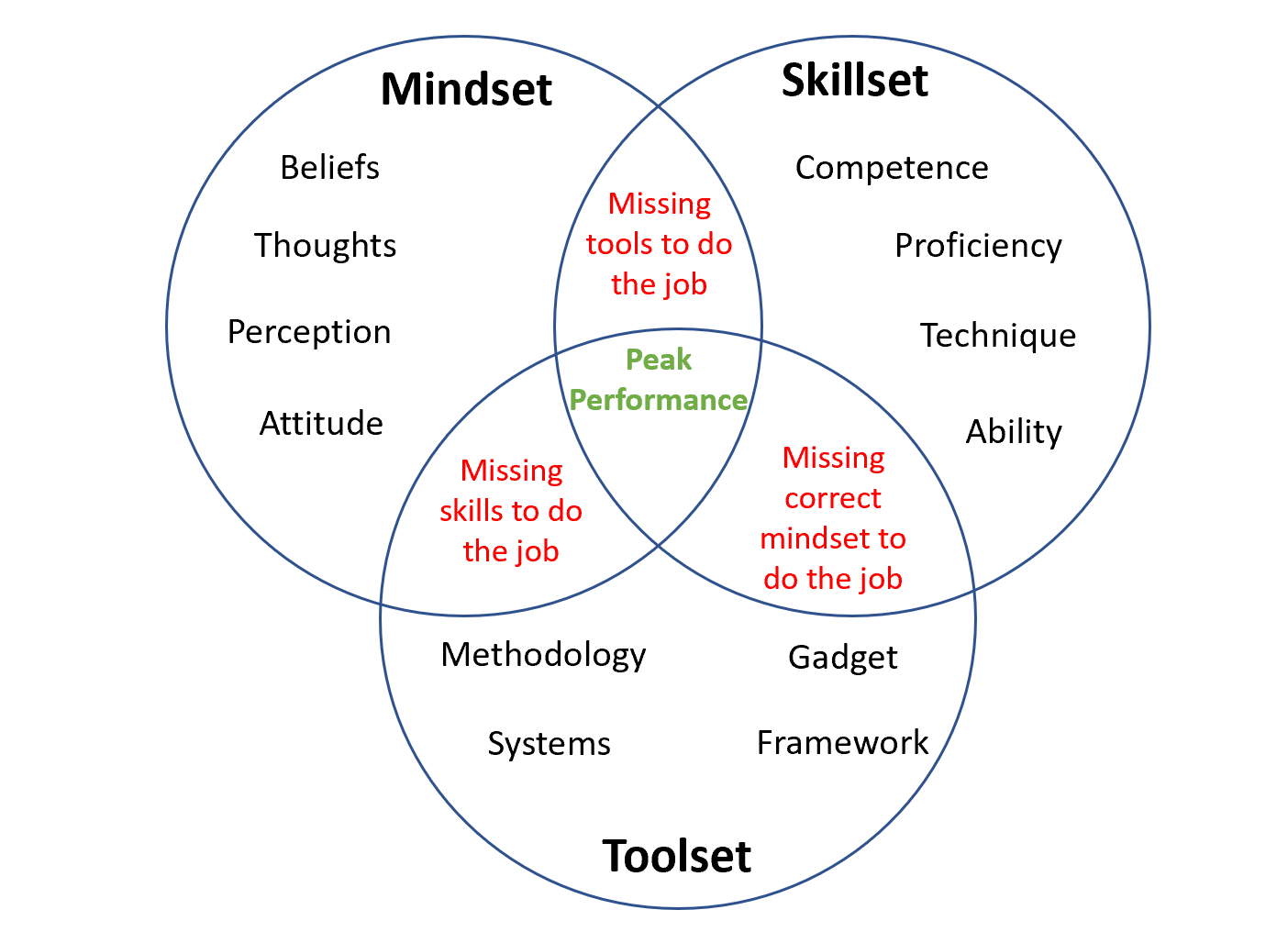 mindset-skillset-toolset