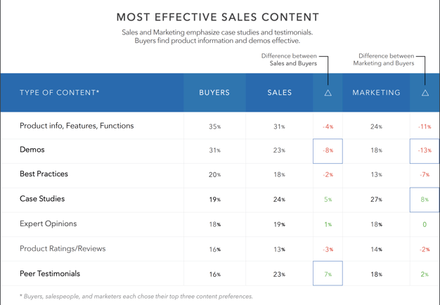 most effective sales content